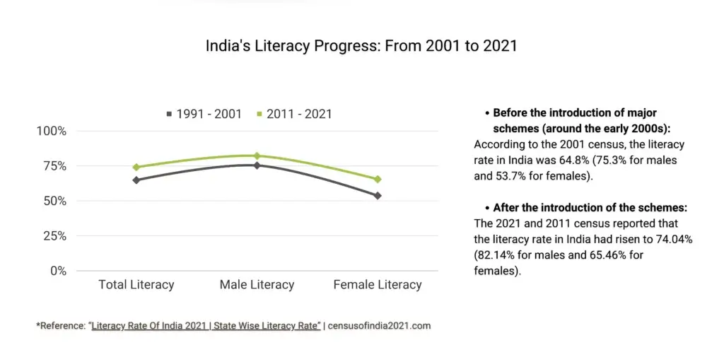 a graph of India's literacy progress