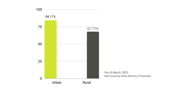 A graph data on education literacy